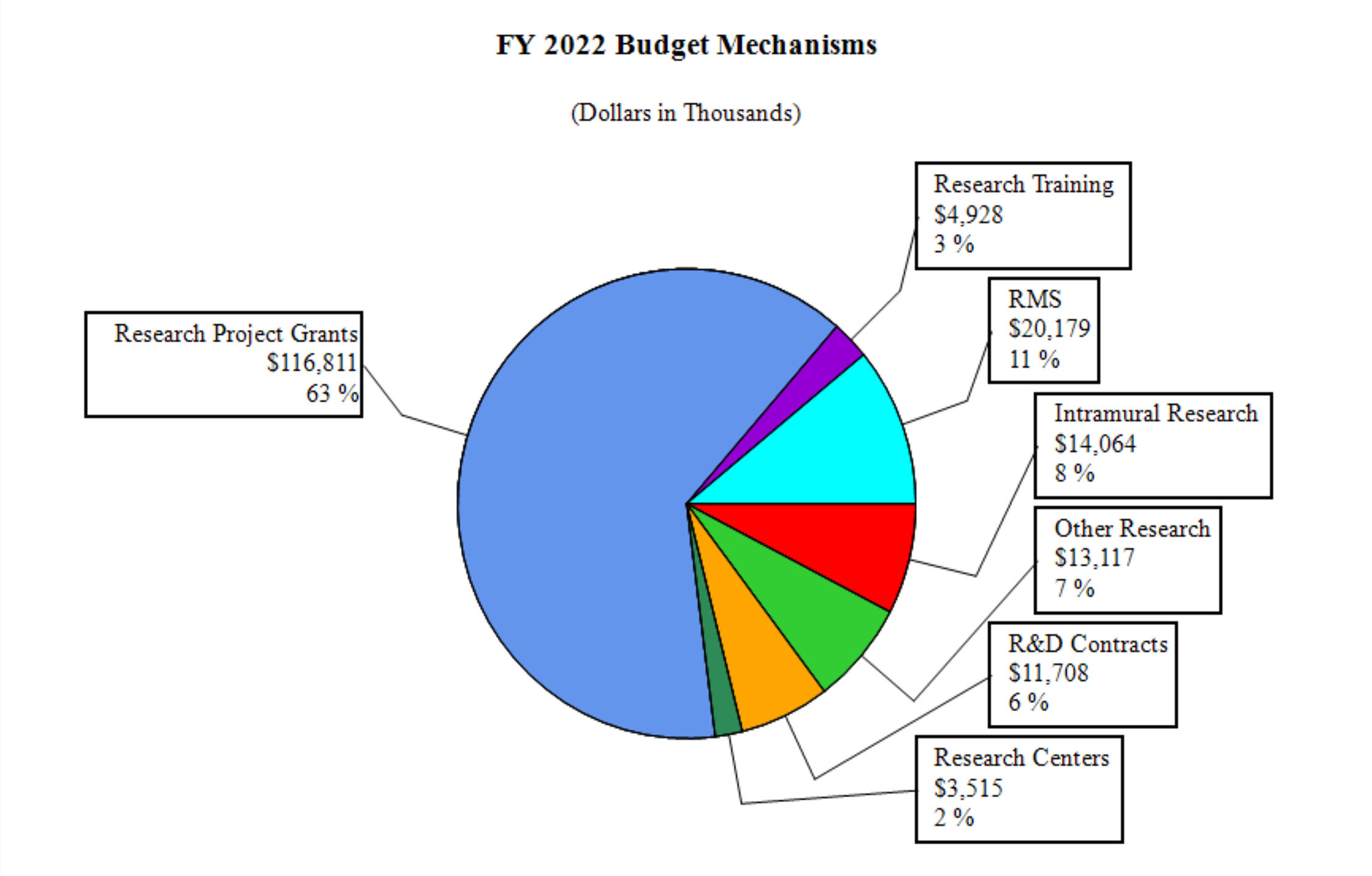2022 Budget Mechanisms