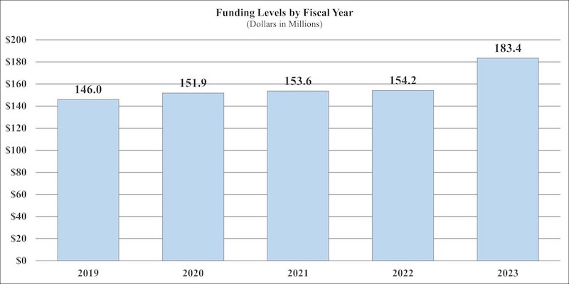 2023 Fund Level By FY