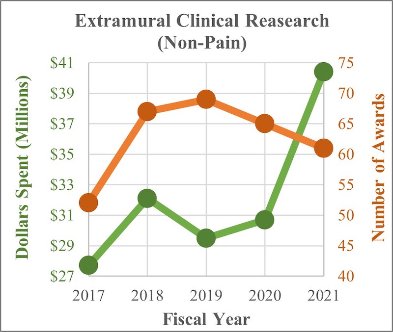 Extramural Basic Research (Non-Pain) by Fiscal Year