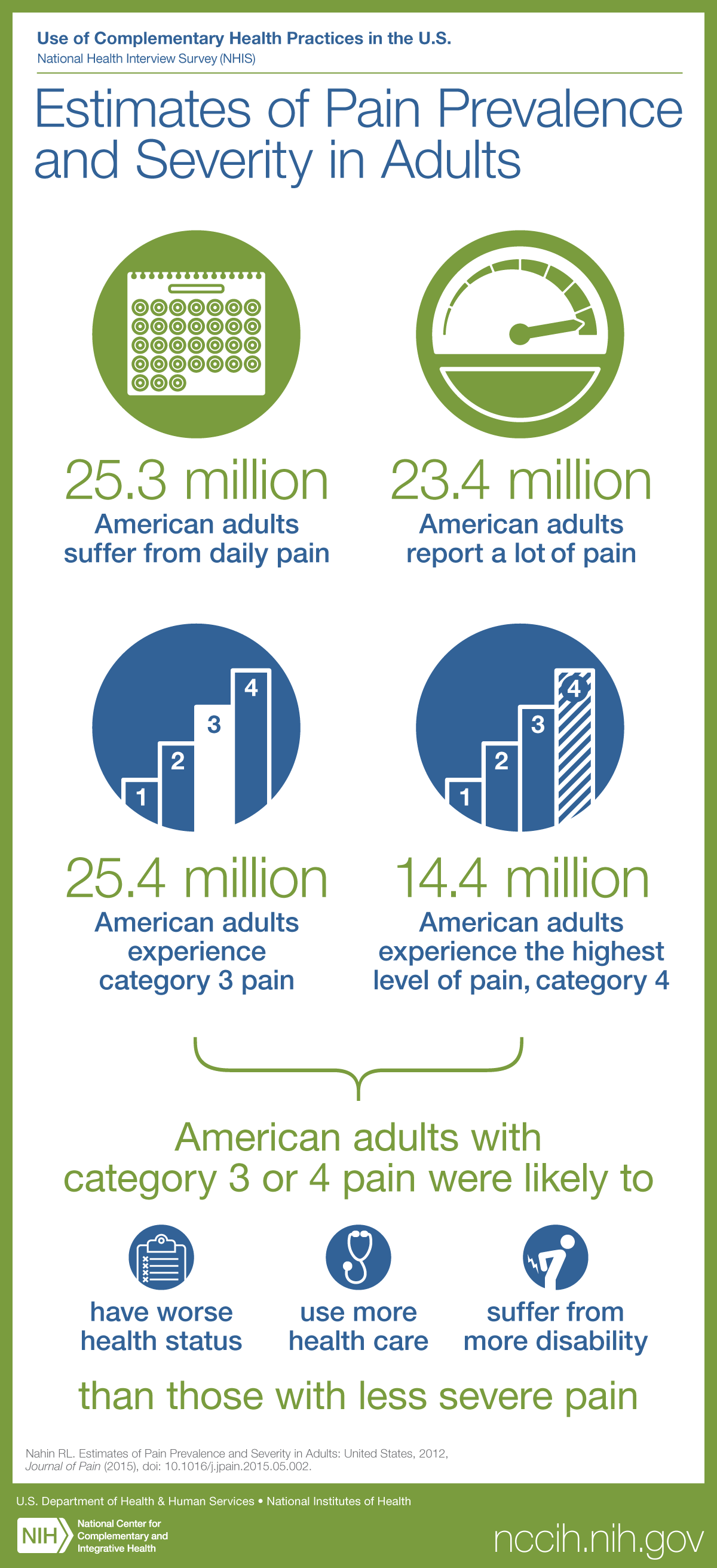 Estimates of Pain Prevalence and Severity in Adults