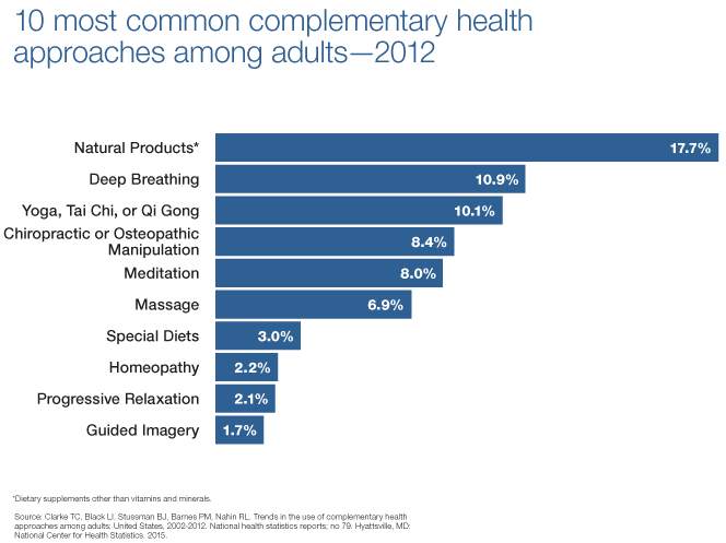 Complementary Alternative or Integrative Health What s In a