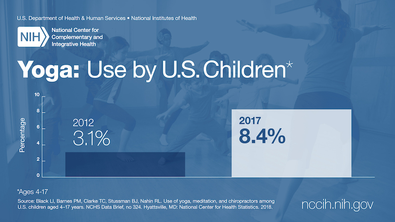 NHIS_2018_yoga_meditation_graphs_04_02