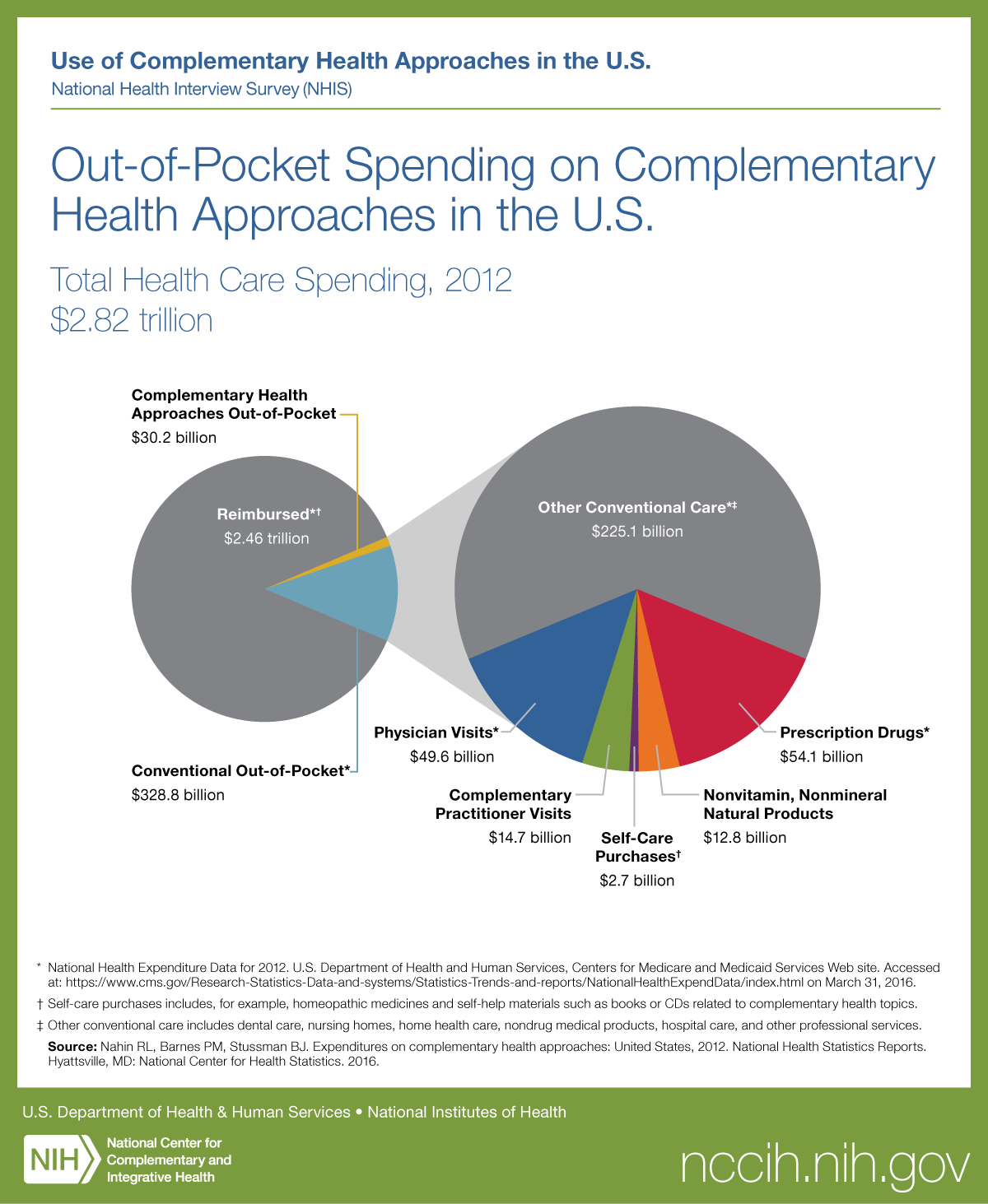 Out-of-Pocket Spending on Complementary Health Approaches in the U.S.