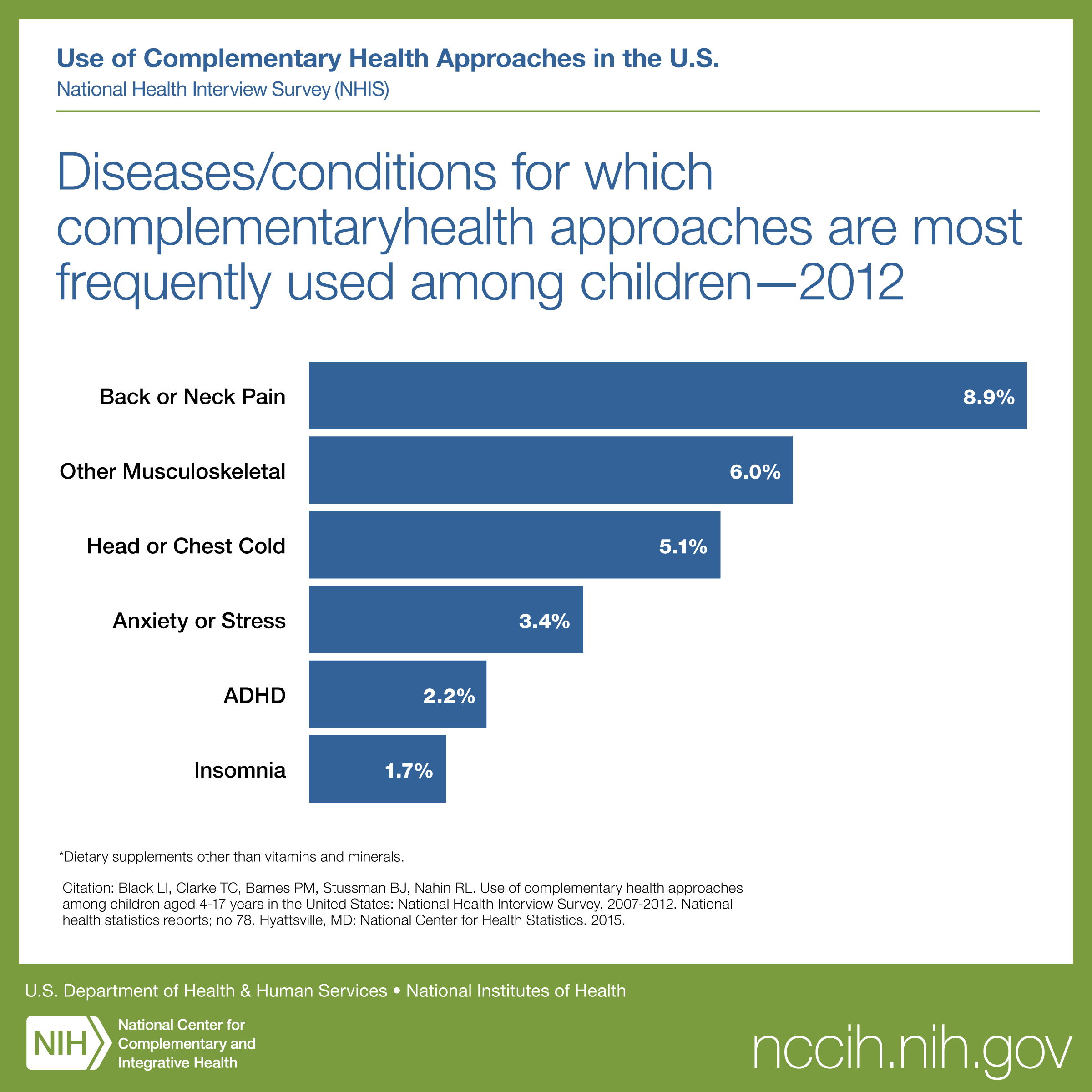 Diseases/Conditions for which complementary health approaches are most frequently used among children -- 2012