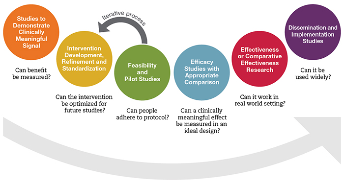 Framework for Developing and Testing Mind and Body Interventions