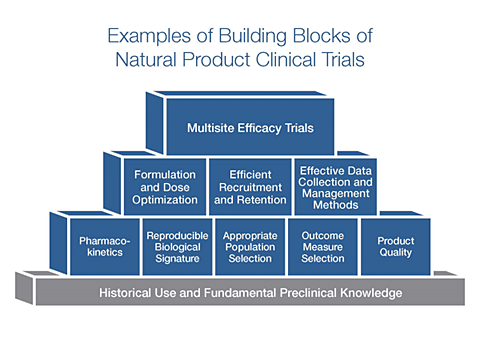 Examples of Building Blocks of Natural Product Clinical Trials