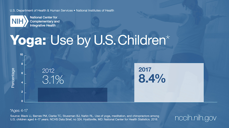 Graph titled Yoga: Use by U.S. Children