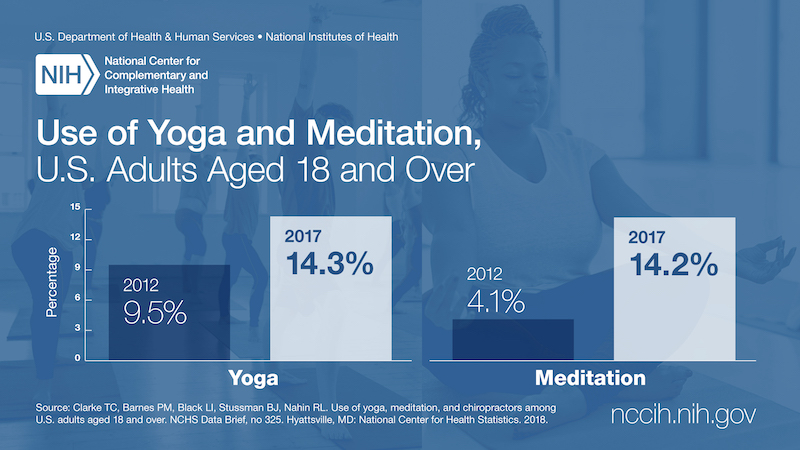 Graph titled Use of Yoga and Meditation, U.S. Adults Aged 18 and Over