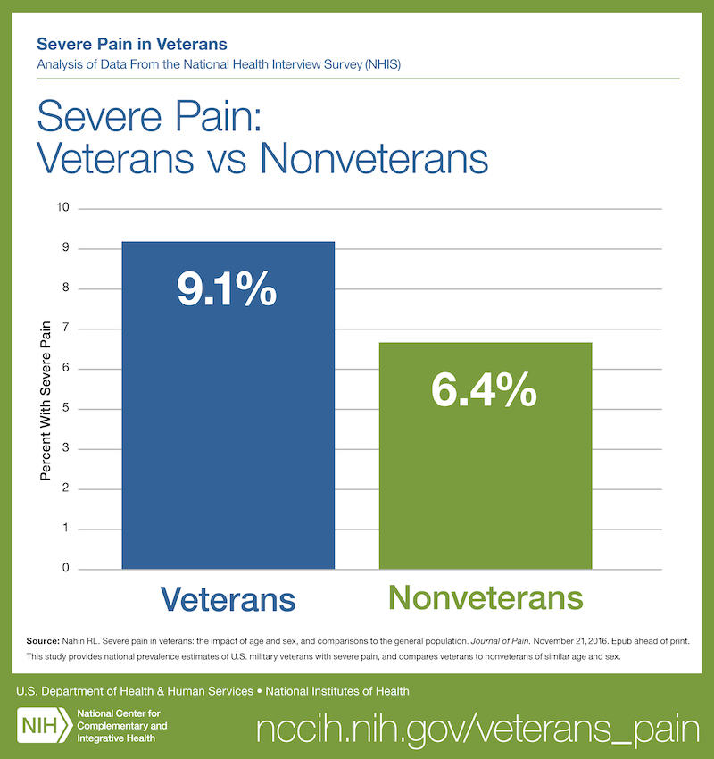 Graph titled Severe Pain: Veterans vs Nonveterans