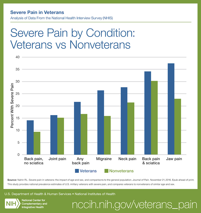 Graph titled Severe Pain by Condition: Veterans vs Nonveterans