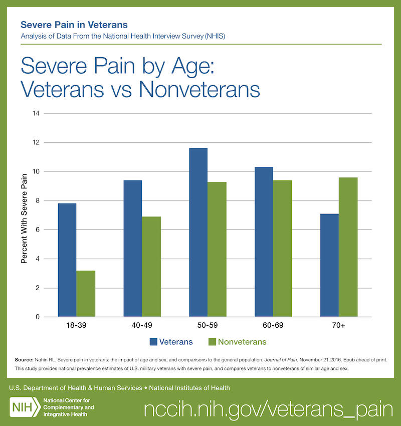 Graph titled Severe Pain by Age: Veterans vs Nonveterans
