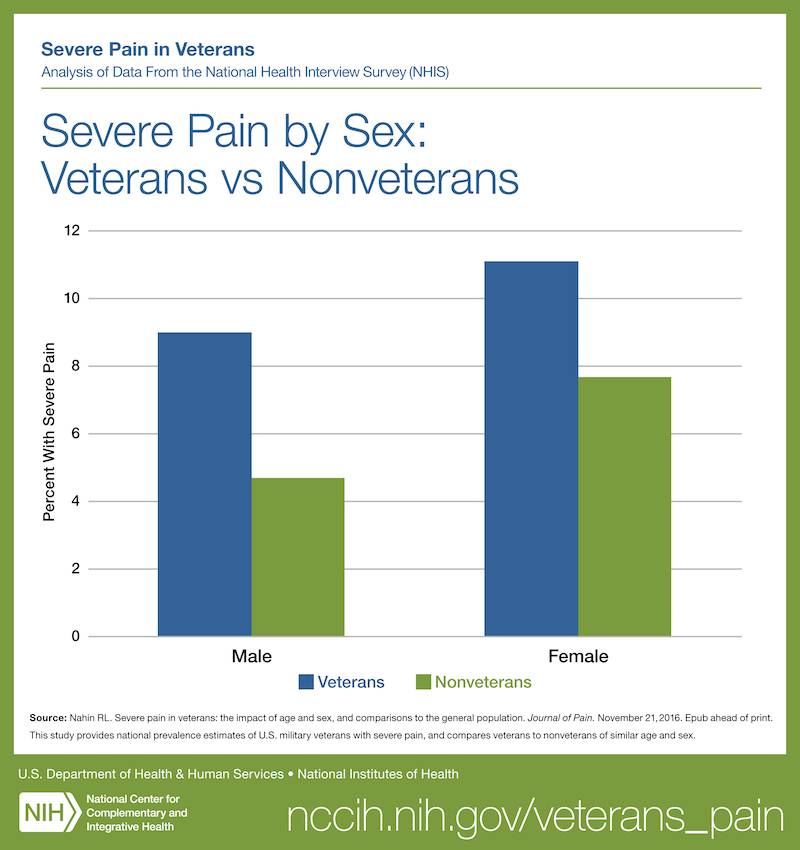Graph titled Severe Pain by Sex: Veterans vs