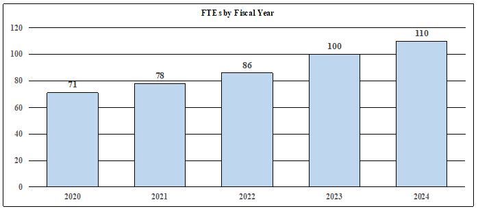 2024 FTE By FY