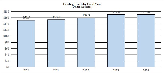 2024 Fund Level By FY