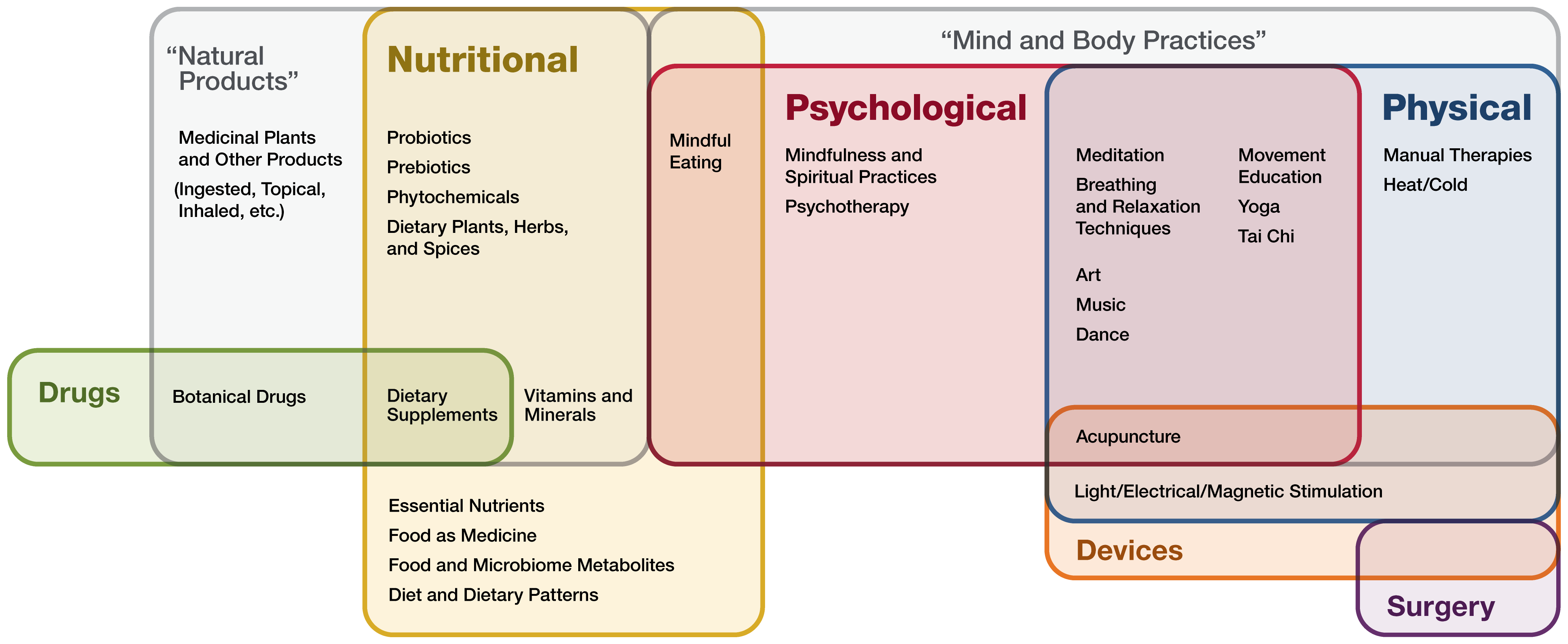 Illustrative Examples of Therapeutic Input Framework