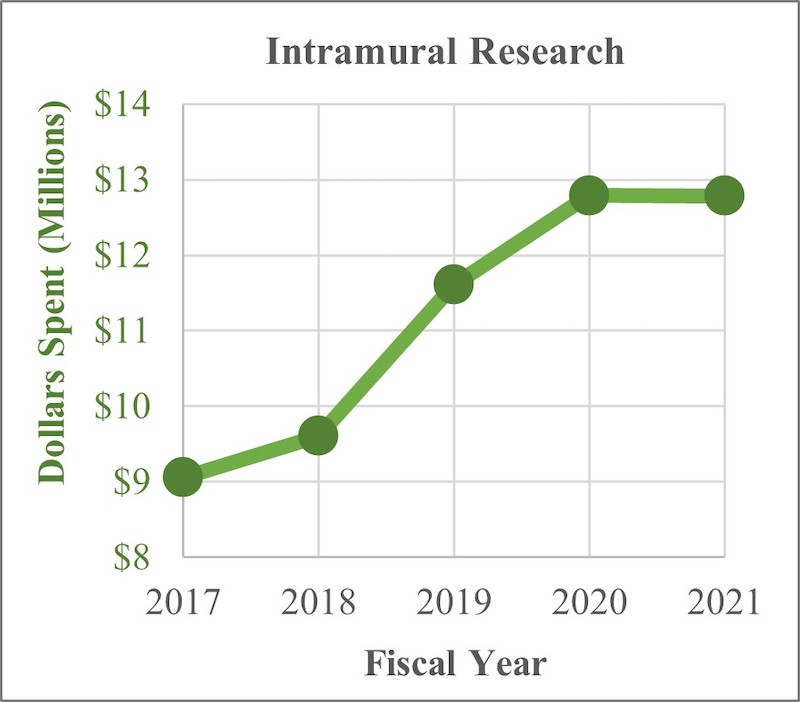 Intramural Research CJ 2023
