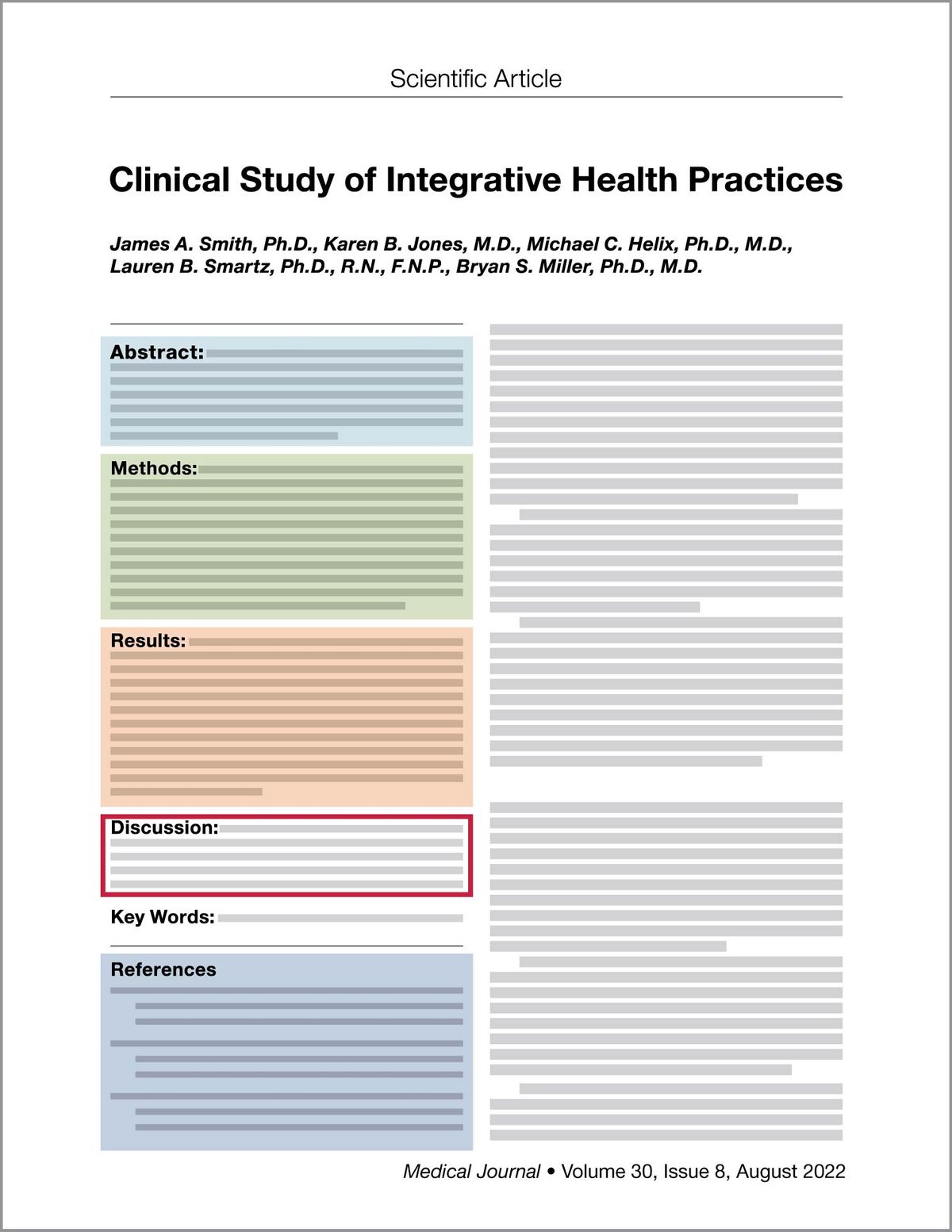 The words “Scientific Article” appear at the top of the page, with a fictional title, Clinical Study of Integrative Health Practices, below them. A fictional list of authors, James A. Smith, Ph.D., Karen B. Jones, M.D., Michael C. Helix, Ph.D., M.D., Lauren B. Smartz, Ph.D., R.N., F.N.P., Bryan S. Miller, Ph.D., M.D., appears under the title. The left column shows labeled sections of the journal article: Abstract, Methods, Results, Discussion, Key Words, References. All sections except Key Words are clickable. Gray lines appear in place of the text in each section in the left column and in the entire right column. These words appear at the lower right: Medical Journal Volume 30, Issue 8, August 2022