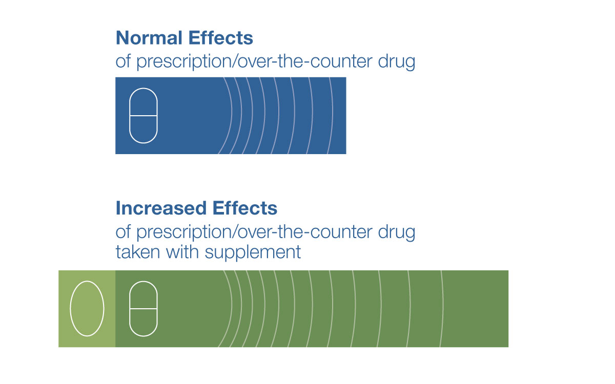 Some Supplements May Increase the Effects—and Side Effects—of Medications