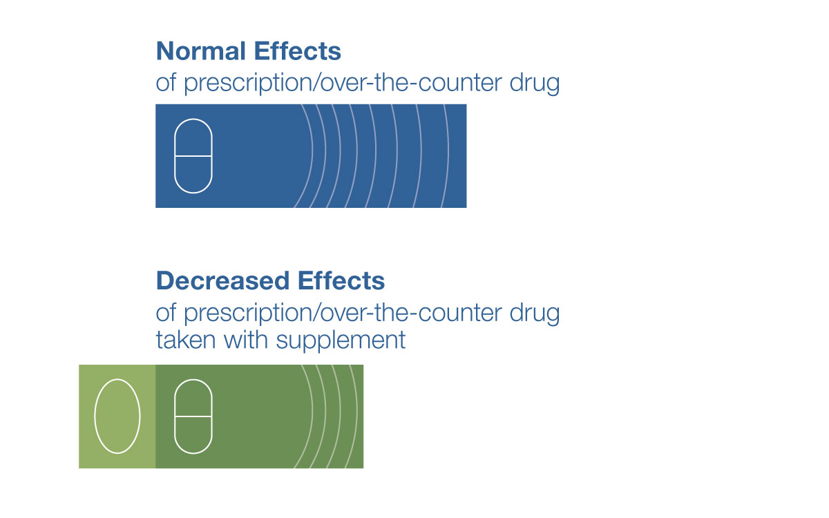 Some Supplements May Increase the Effects—and Side Effects—of Medications