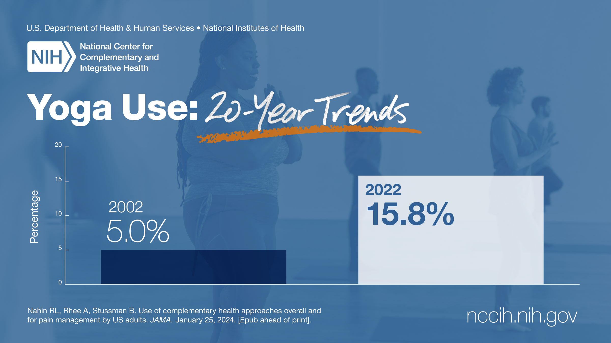 NHIS 20 Year Trends: Use of Yoga