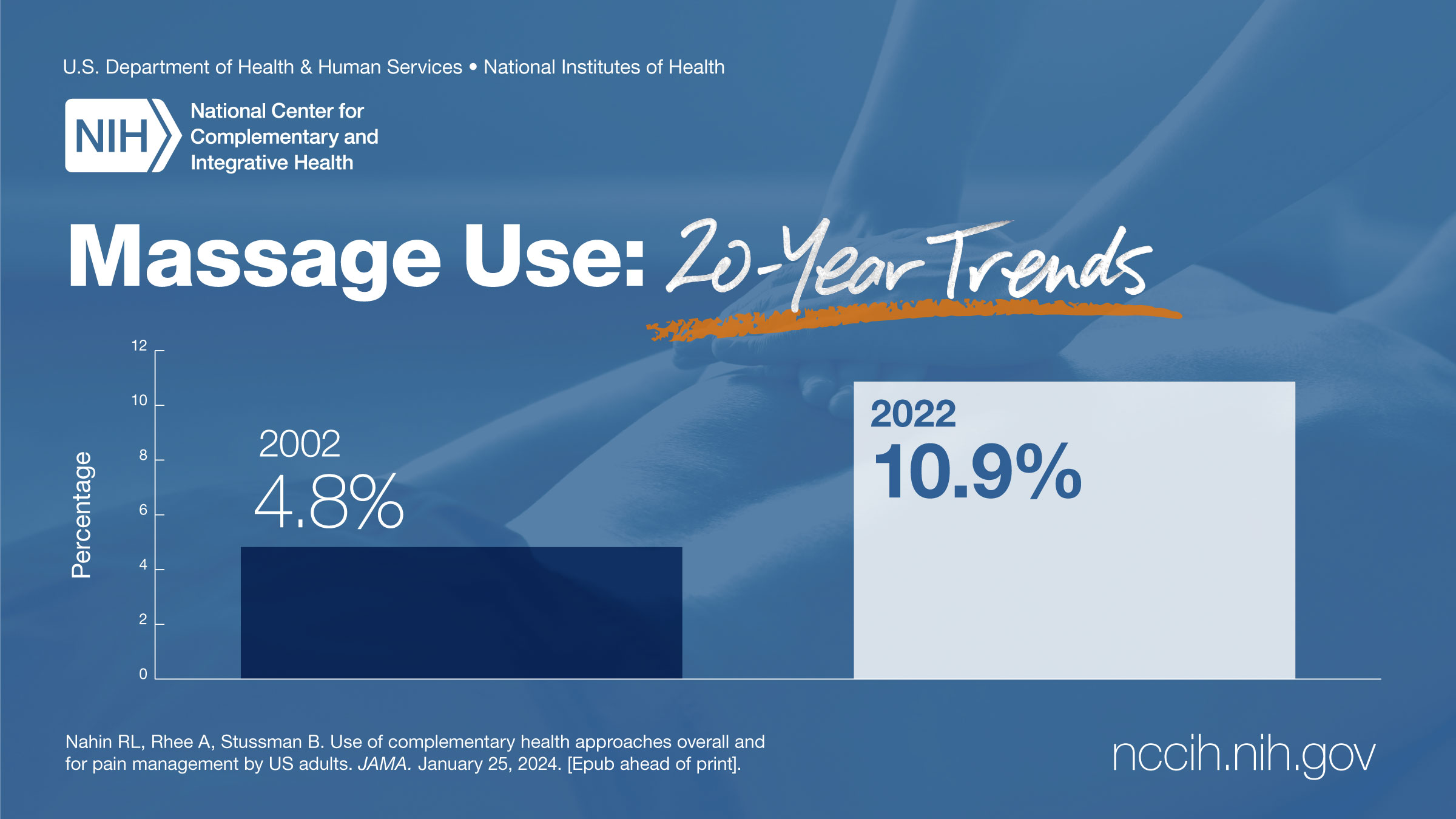 NHIS 20 Year Trends: Use of Massage