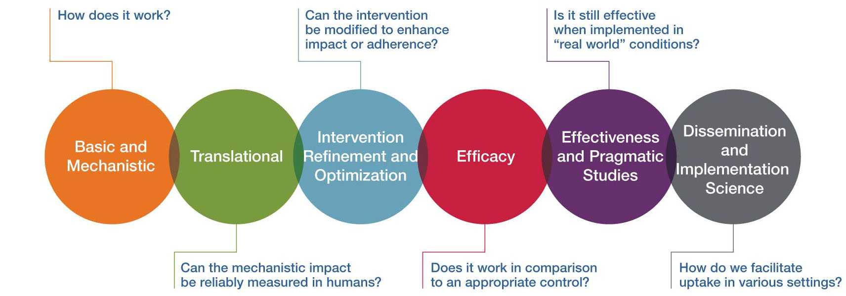 NCCIH Framework for Clinical Research