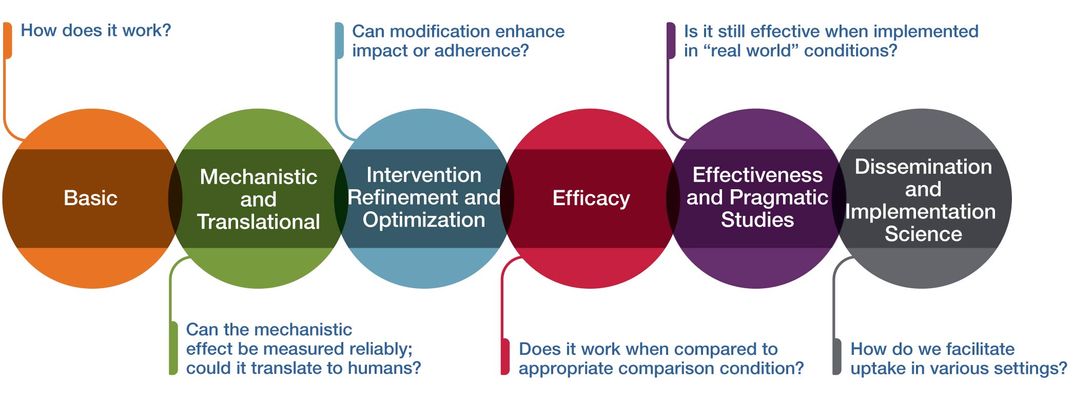 NCCIH Research Framework - Basic (How does it work?), Mechanistic and Translational (Can the mechanistic effect be measured reliably; could it translate to humans?), Intervention Refinement and Optimization (Can modification enhance impact or adherence?), Efficacy (Does it work when compared to appropriate comparison condition?), Effectiveness and Pragmatic Studies (Is it still effective when implemented in "real world" conditions?), Dissemination and Implementation Science (How do we facilitate uptake in various settings?)