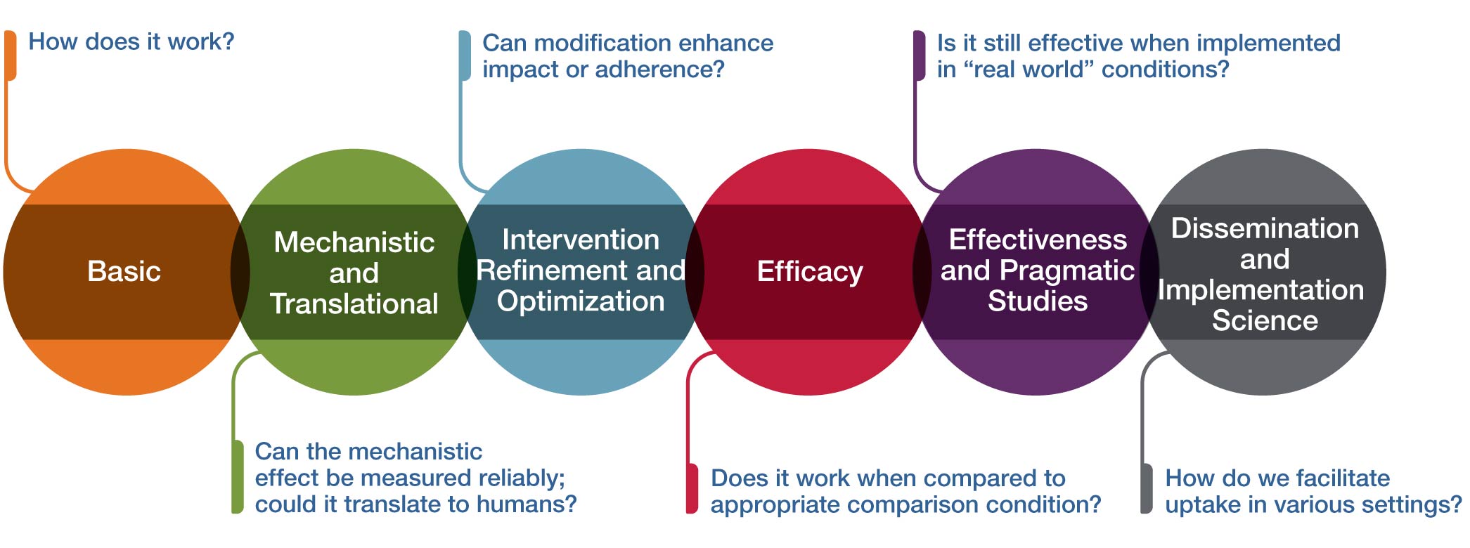 NCCIH Research Framework NCCIH