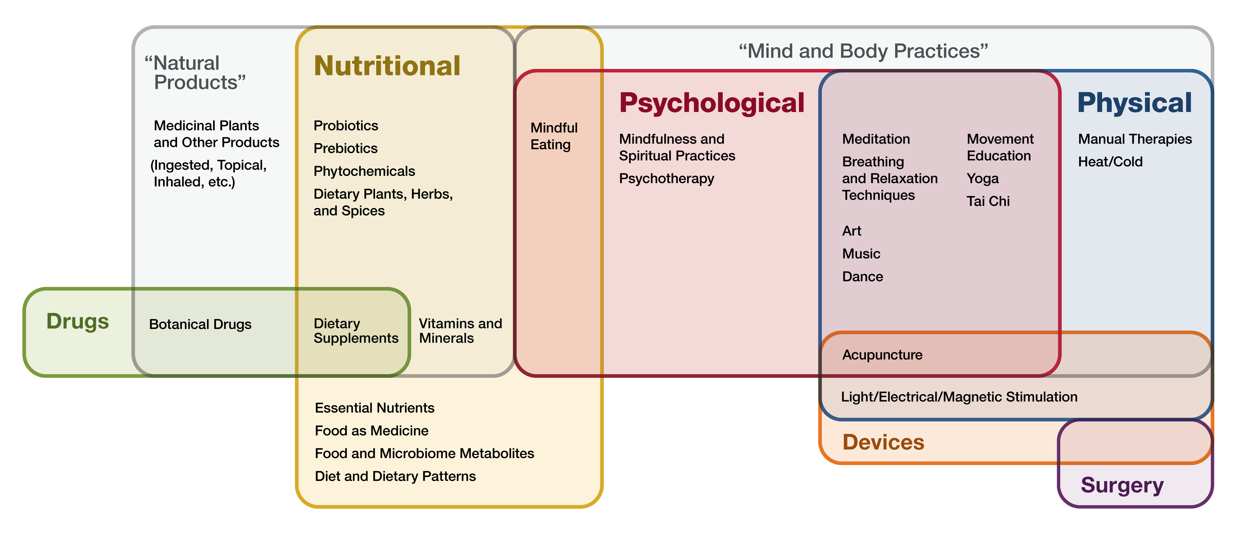 This graphic shows the primary therapeutic input of approaches that may be studied within the NCCIH portfolio. The specific modalities are meant to be illustrative of the types of approaches that fall within these categories.