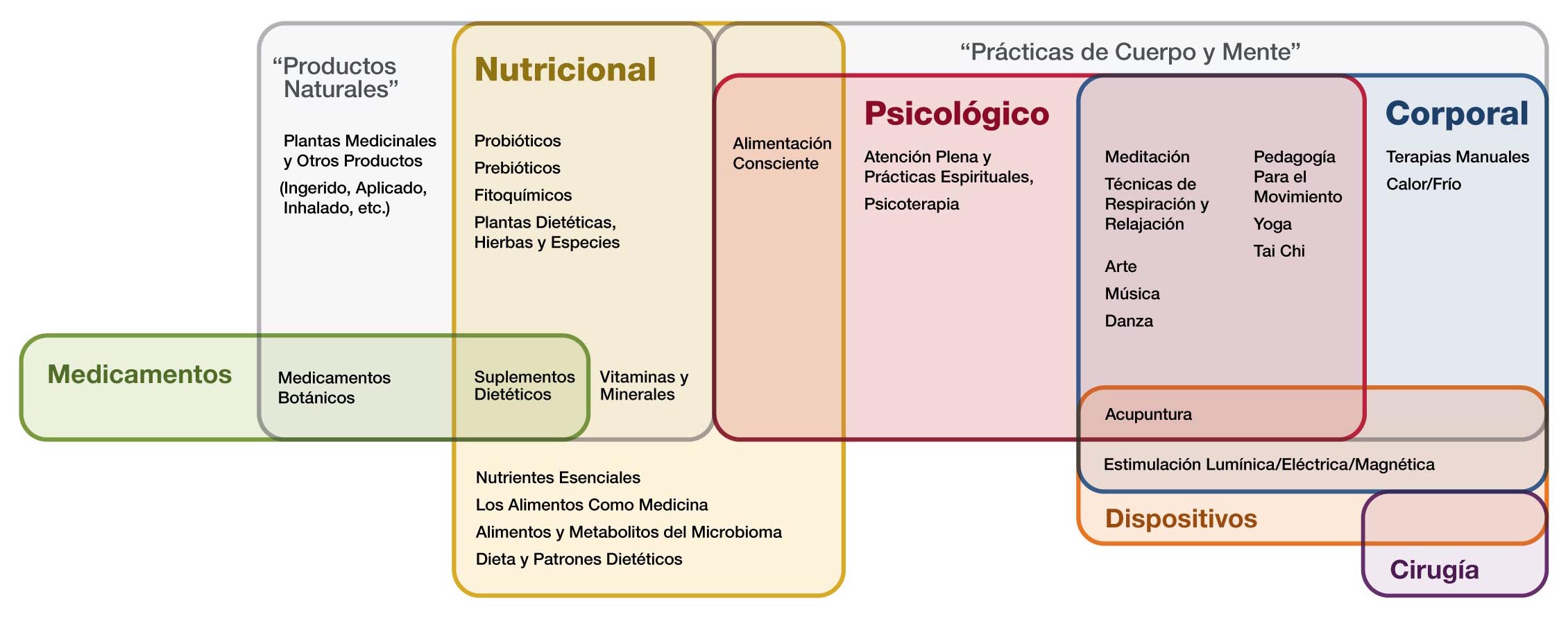 Nutritional Psychological Physical venn diagram