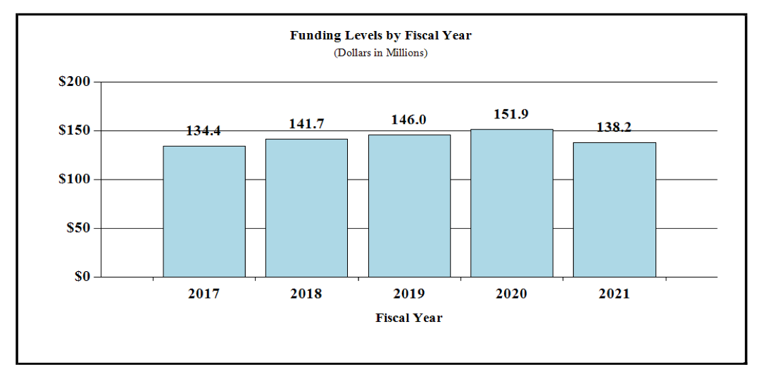 2021 Fund Level By FY