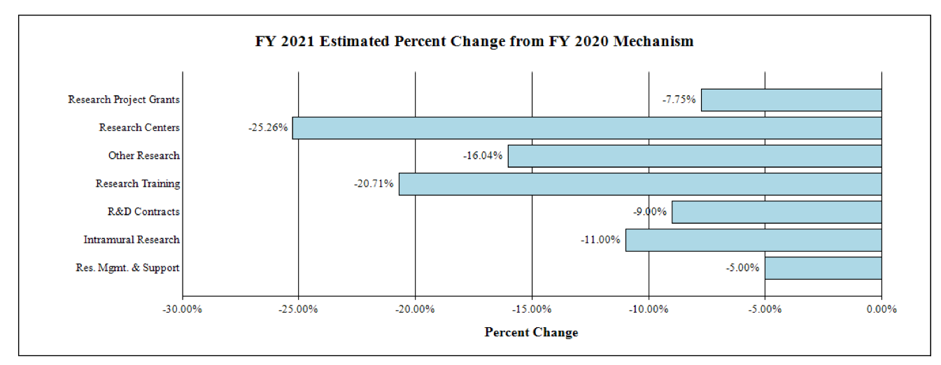 2021 Estimated Percent Change