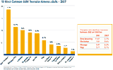 <a href="/news/camstats/2007/72_dpi_CHARTS/chart4.htm">Figure 4: 10 Most Common