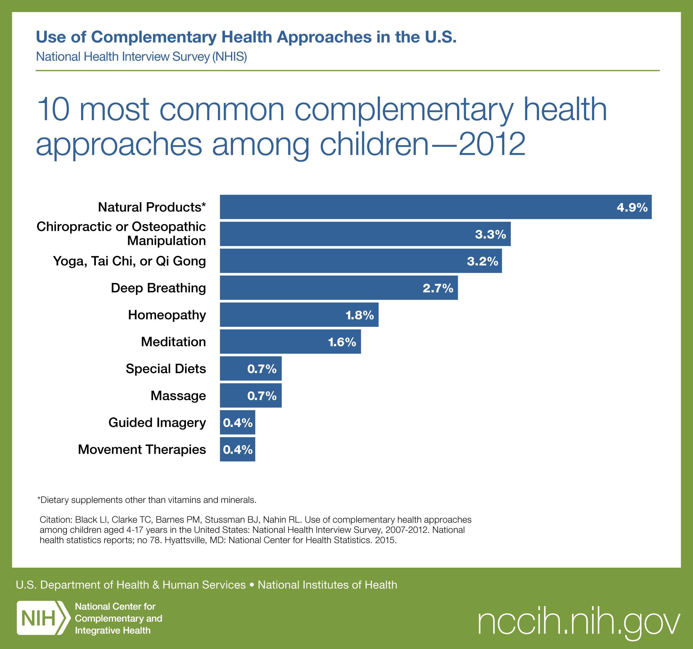10 Most Common Complementary Health Approaches Among Children-2012: see description below