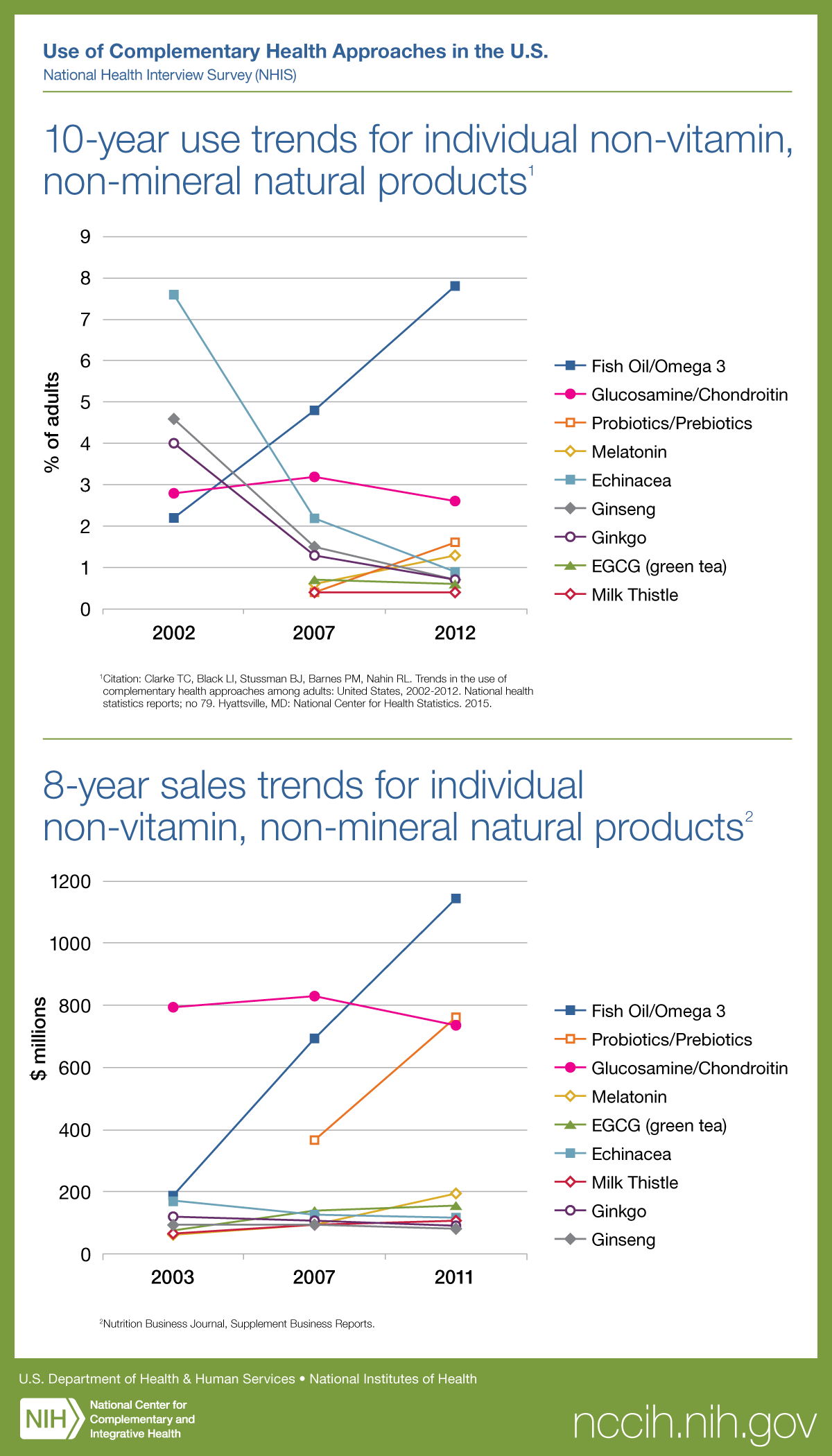 Click on following link for text version of trends in natural products