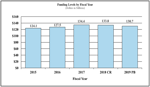 Bar chart of Funding Levels by Fiscal Year.
