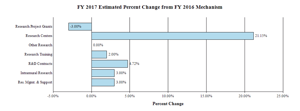 A bar graph reflecting the change in mechanism as a percent between fiscal years 2016 and 2017.