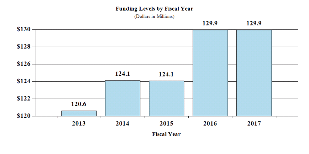Bar chart of Funding Levels by Fiscal Year. See table immediately below for data.