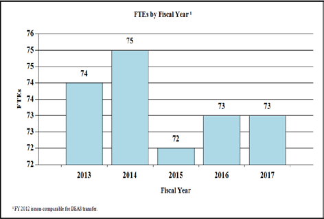 Bar chart of Full-Time Employees by fiscal year. See table immediately below for data.