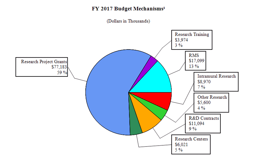 A pie chart of distribution of funds by mechanism for fiscal year 2017. See table immediately to the right for data.