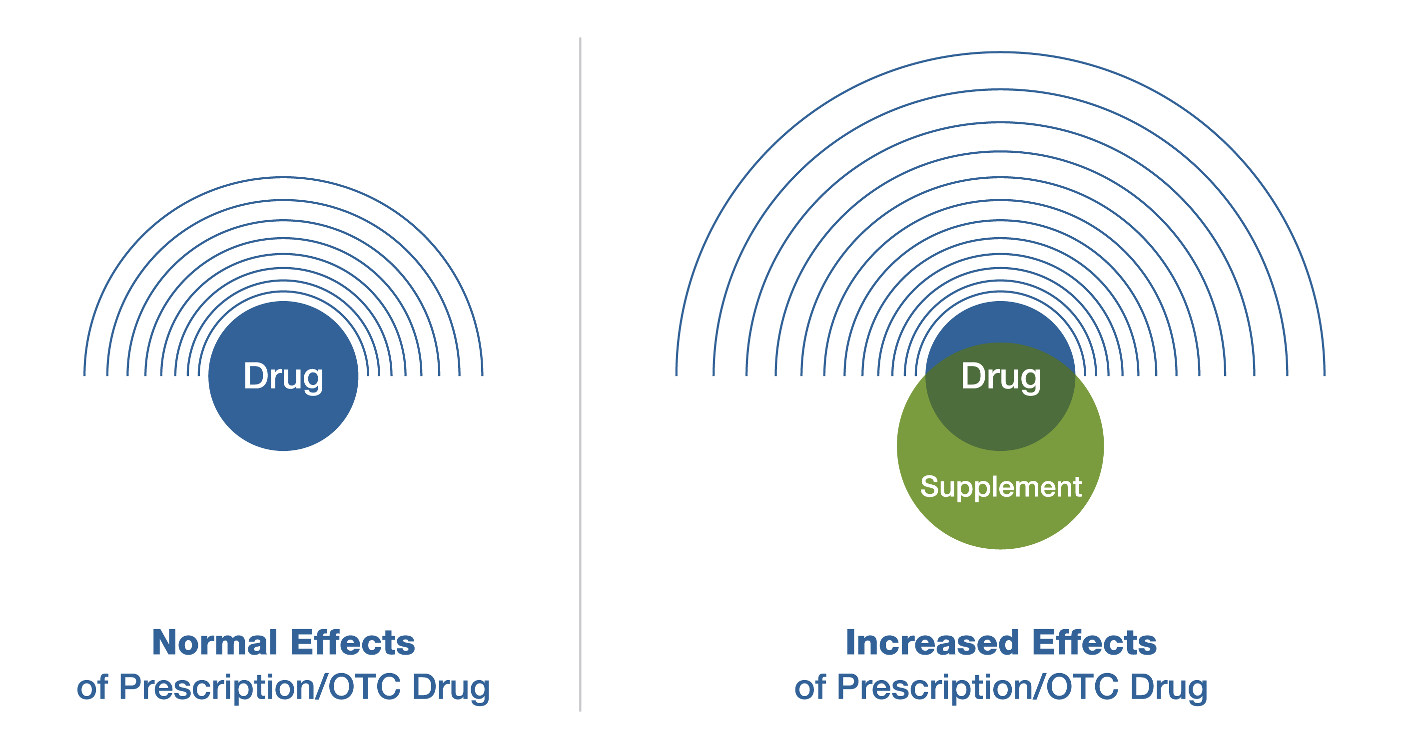 Drug + Supplement = the drug’s effect may be too strong, and side effects may increase