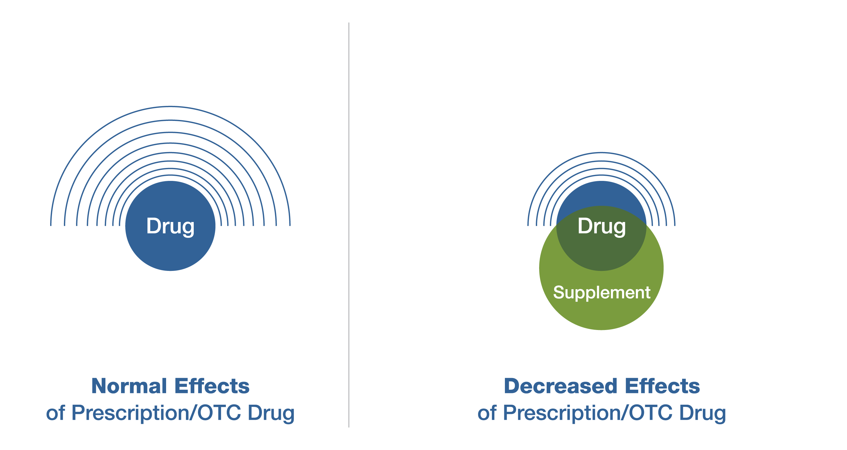 Drug + Supplement = The drug is less effective than it should be