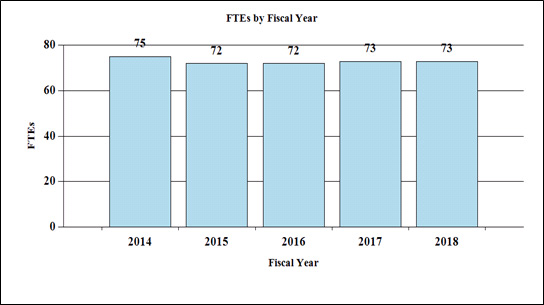 Bar chart of Full-Time Employees by fiscal year. See table immediately to the right for data.