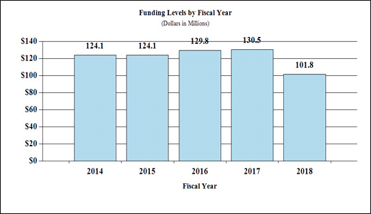 Bar chart of Funding Levels by Fiscal Year. See table immediately to the right for data.