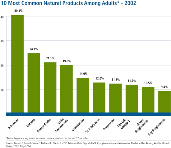 10 Most Common Natural Products Among Adults - for 2007 and 2002