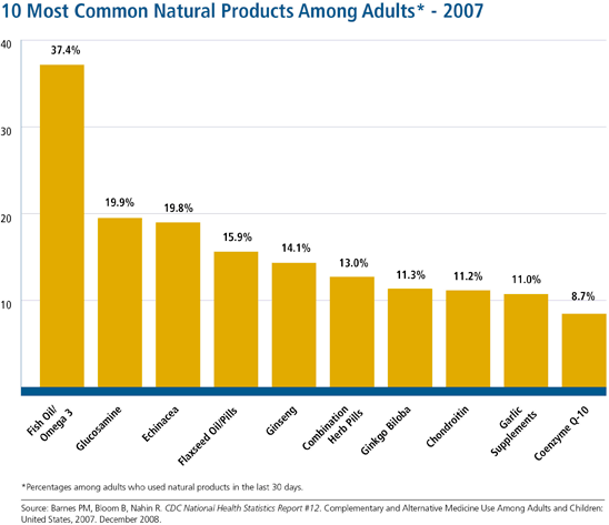 Among adults who used nonvitamin, nonmineral natural products in the last year - percentages for the top 10 natural products used in last 30 days among adults in 2007 and and percentages for the top 10 natural products used in the last 12 months for 2002. In 2007, the most popular natural products were fish oils/omega 3, glucosamine, echinacea, and flaxseed. In 2002, the most popular natural products were echinacea, ginseng, ginkgo, and garlic supplements. *Percentages for specific natural products for 2002 and 2007 cannot be directly compared because the 2002 survey asked about use in the last 12 months whereas the 2007 survey asked about use in the last 30 days.