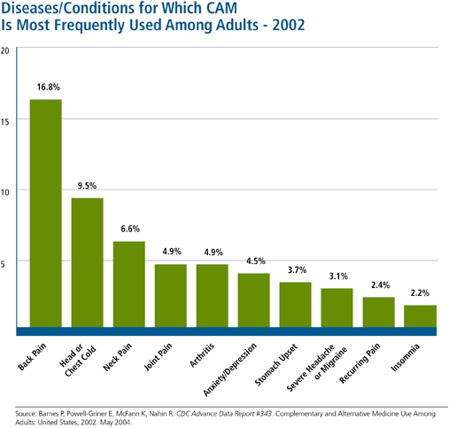 Percentage of adults in 2007 and in 2002 who used complementary and alternative medicine (CAM) during the last 12 months by specific disease and condition. In 2007 and in 2002, problems such as back/neck, and joint pain and arthritis were some of the most common reasons for CAM use.