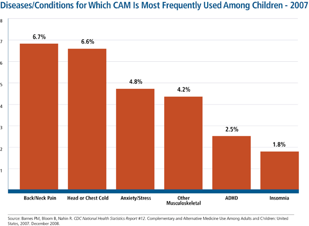 Percentage of children in 2007 who used complementary and alternative medicine (CAM) during the past 12 months by specific disease and condition. Conditions such as back/neck pain, head or chest colds, anxiety/stress were the most common reasons for CAM use.