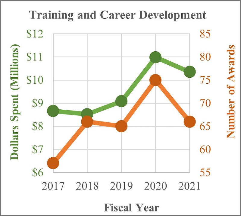 Training and Career Development