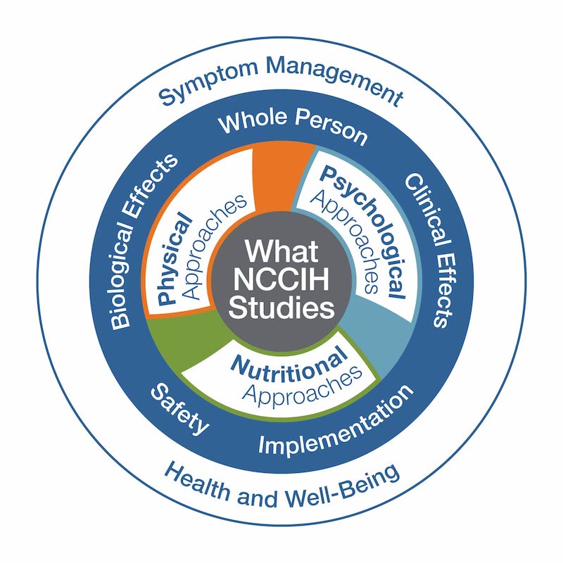 What NCCIH Funds wheel graphic. Symptom Management, Health and Well-Being; Whole Person, Clinical Effects, Implementation, Safety, Biological Effects; Psychological Approaches, Nutritional Approaches, Physical Approaches; What NCCIH Studies. 
